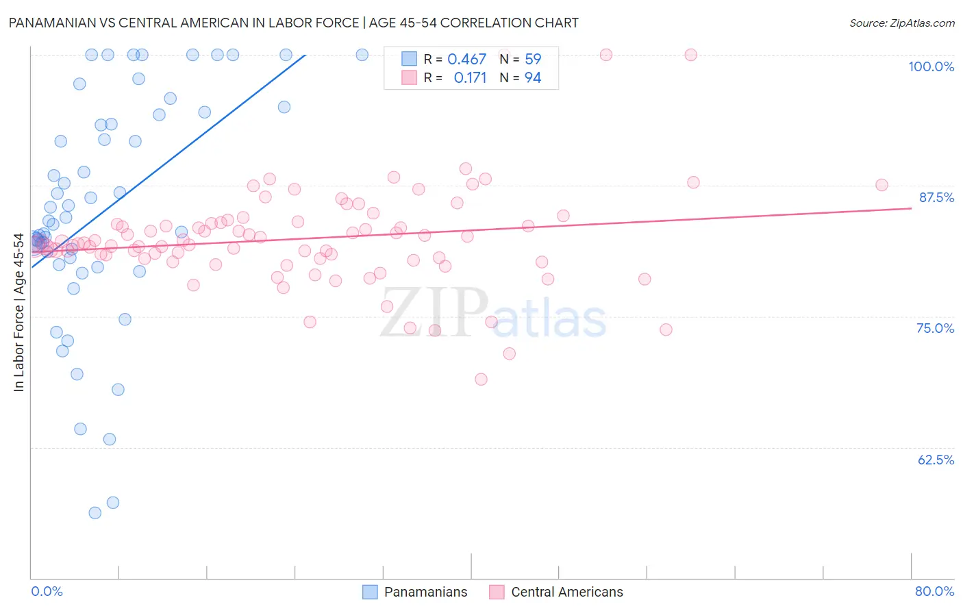 Panamanian vs Central American In Labor Force | Age 45-54