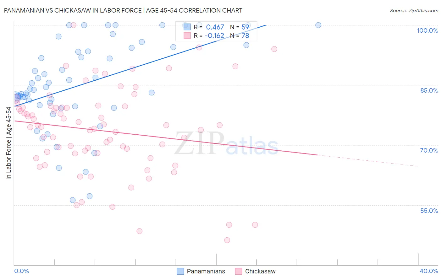 Panamanian vs Chickasaw In Labor Force | Age 45-54
