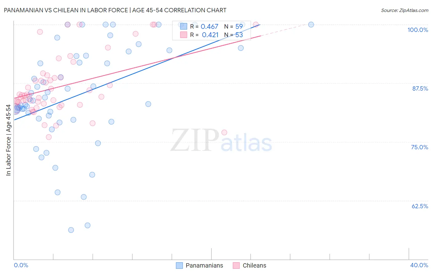 Panamanian vs Chilean In Labor Force | Age 45-54