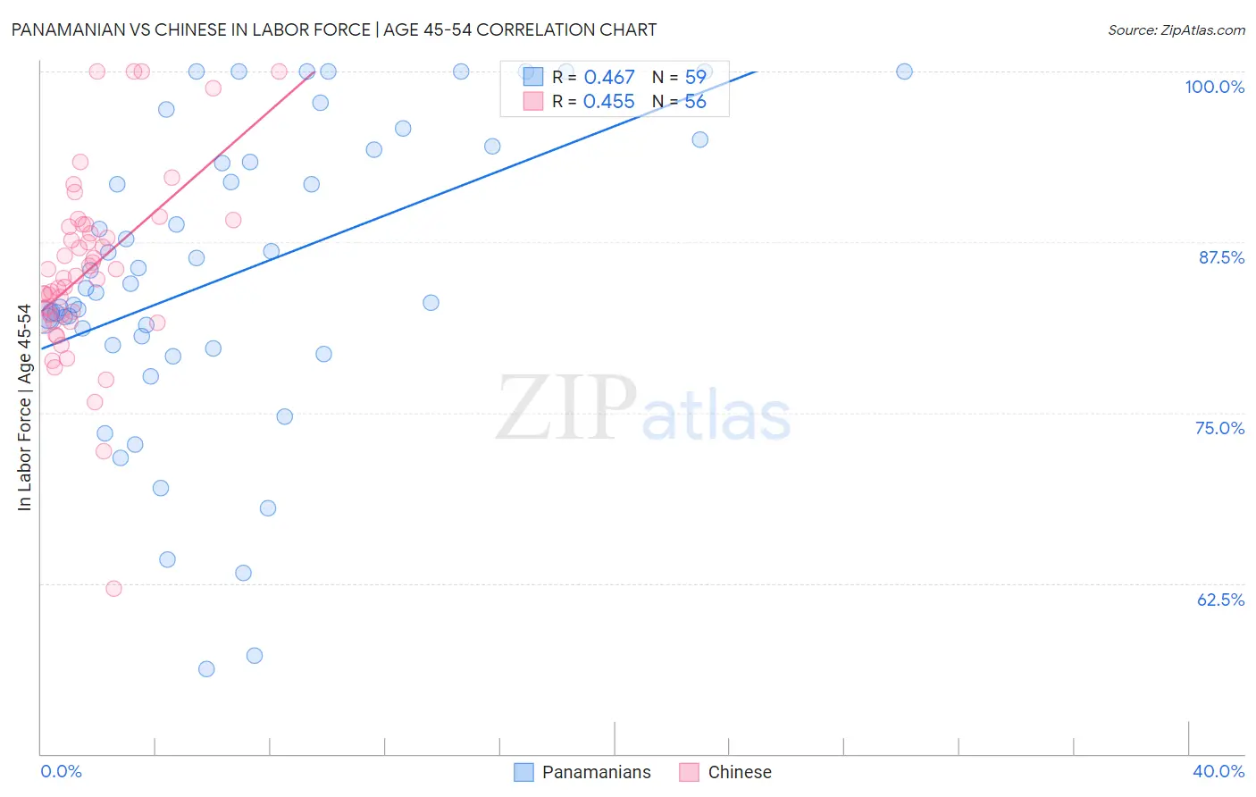 Panamanian vs Chinese In Labor Force | Age 45-54