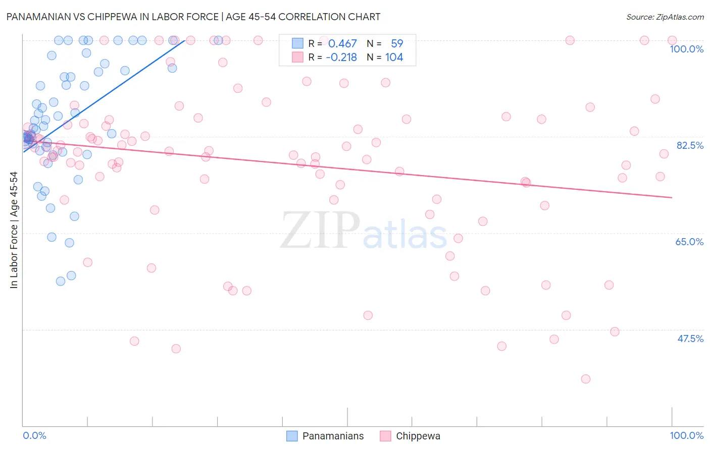 Panamanian vs Chippewa In Labor Force | Age 45-54