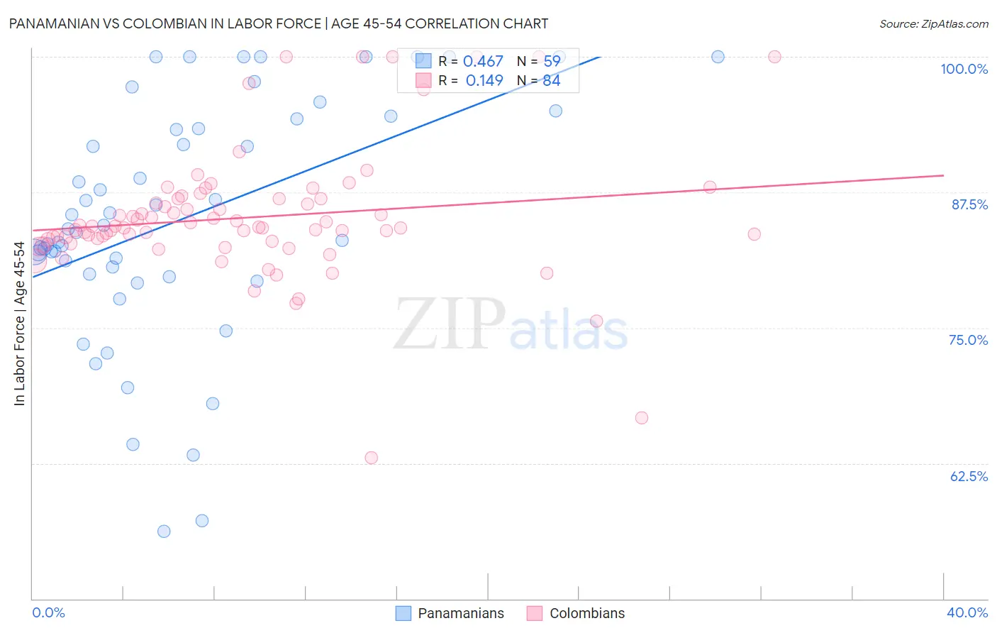 Panamanian vs Colombian In Labor Force | Age 45-54