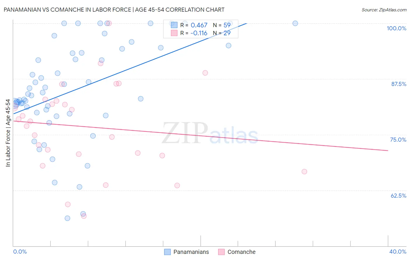 Panamanian vs Comanche In Labor Force | Age 45-54