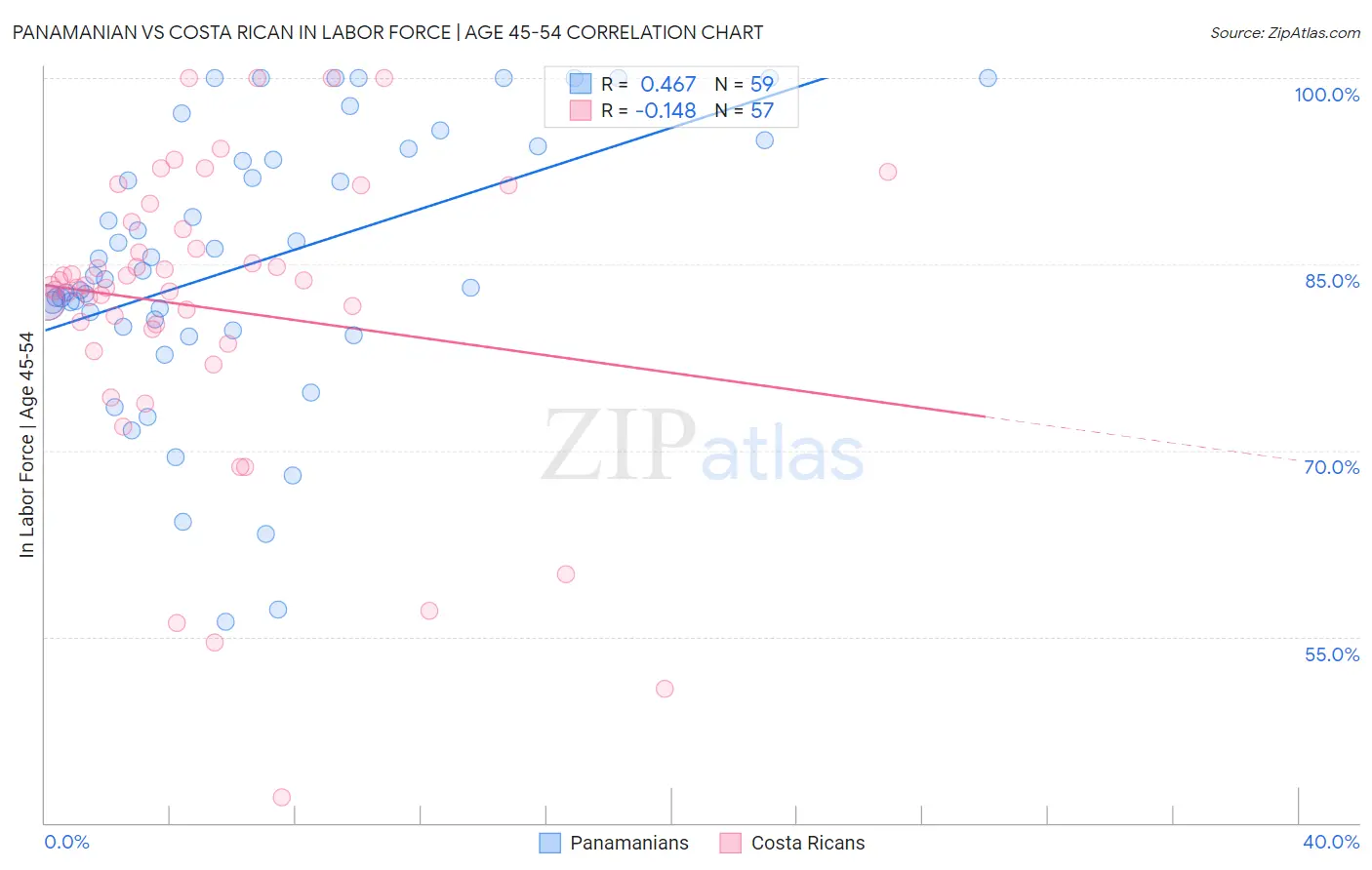 Panamanian vs Costa Rican In Labor Force | Age 45-54