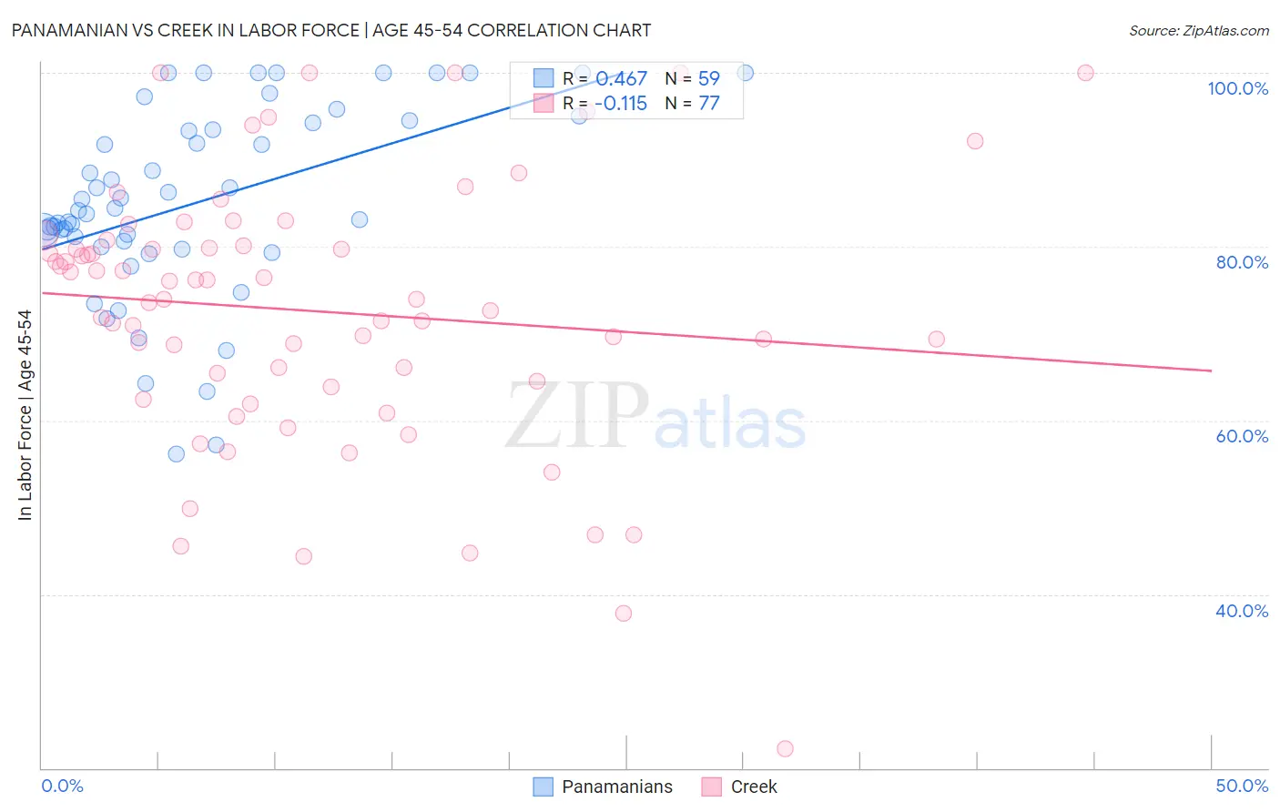 Panamanian vs Creek In Labor Force | Age 45-54