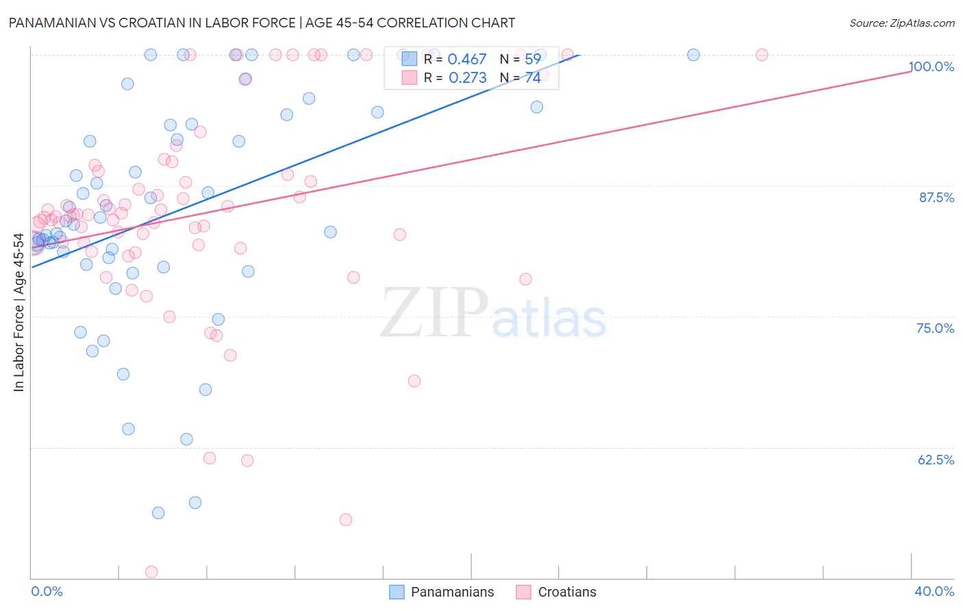 Panamanian vs Croatian In Labor Force | Age 45-54