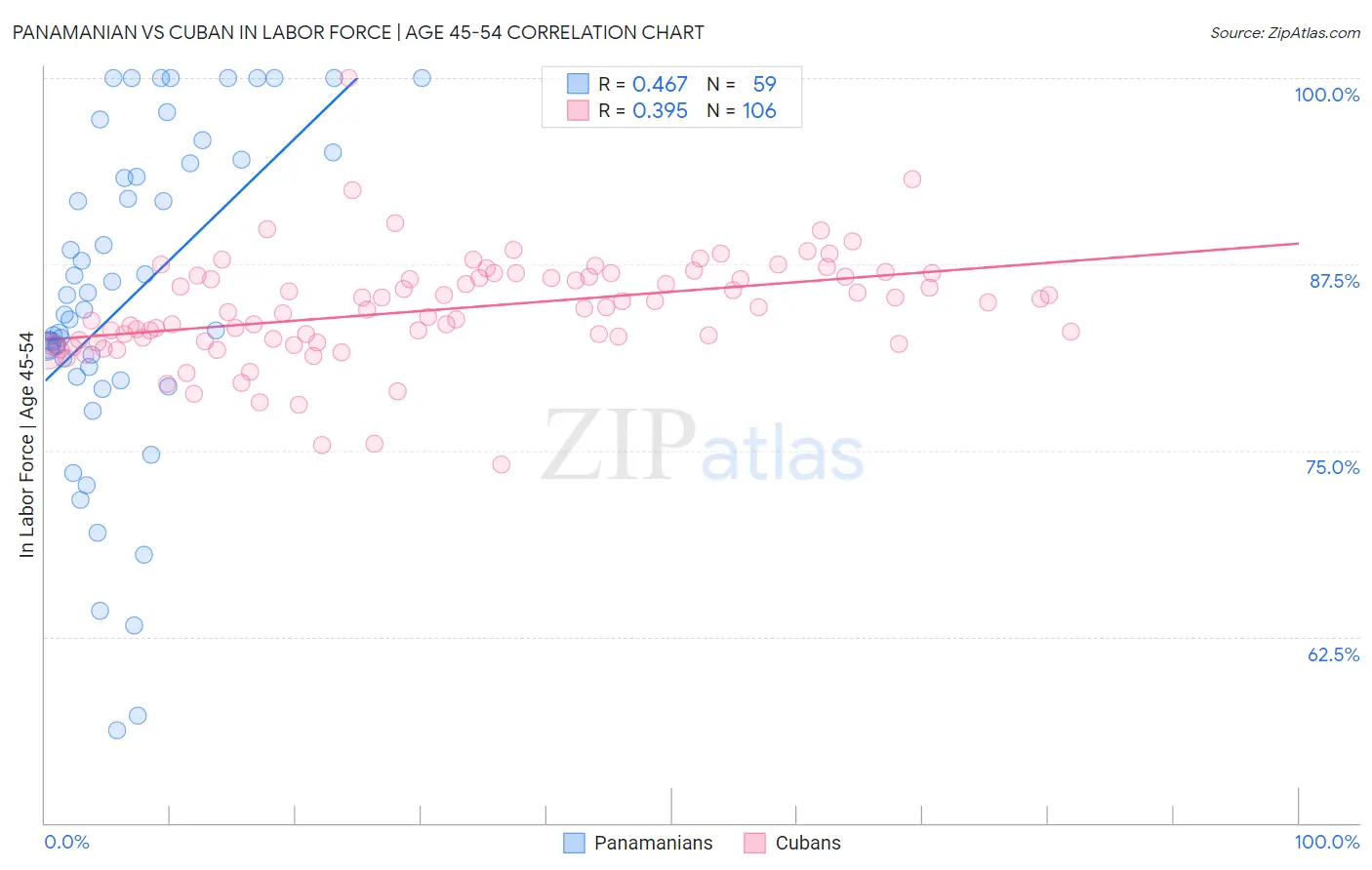 Panamanian vs Cuban In Labor Force | Age 45-54