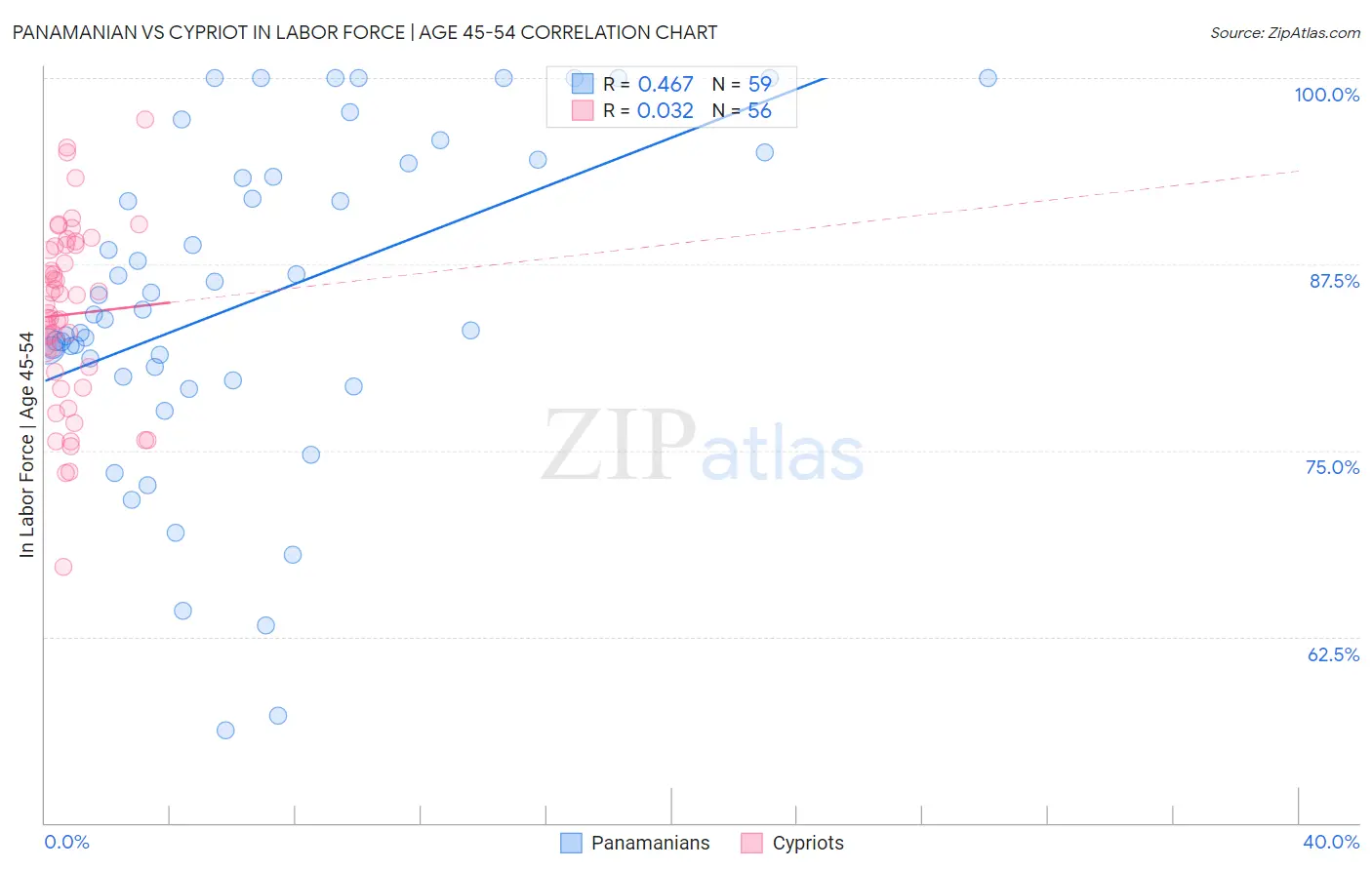 Panamanian vs Cypriot In Labor Force | Age 45-54