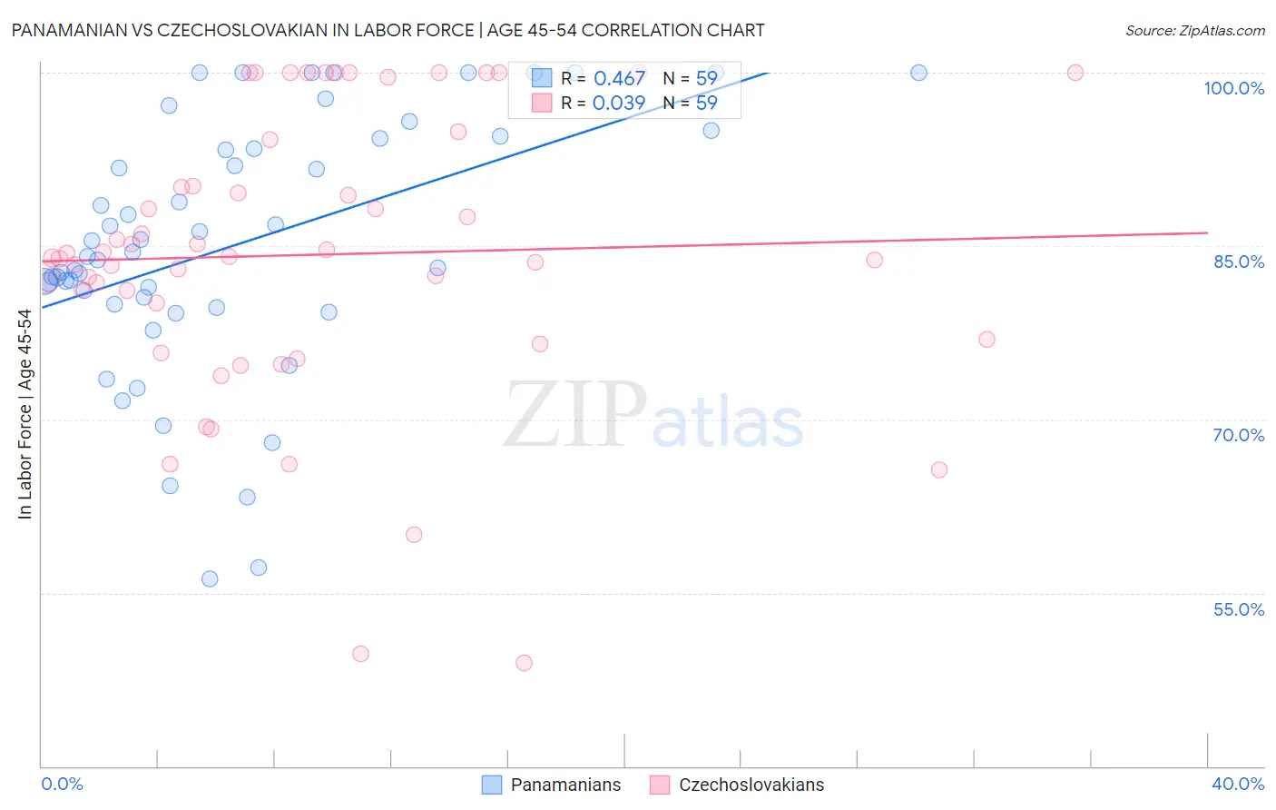 Panamanian vs Czechoslovakian In Labor Force | Age 45-54
