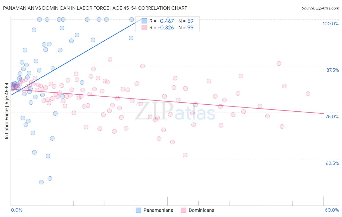 Panamanian vs Dominican In Labor Force | Age 45-54