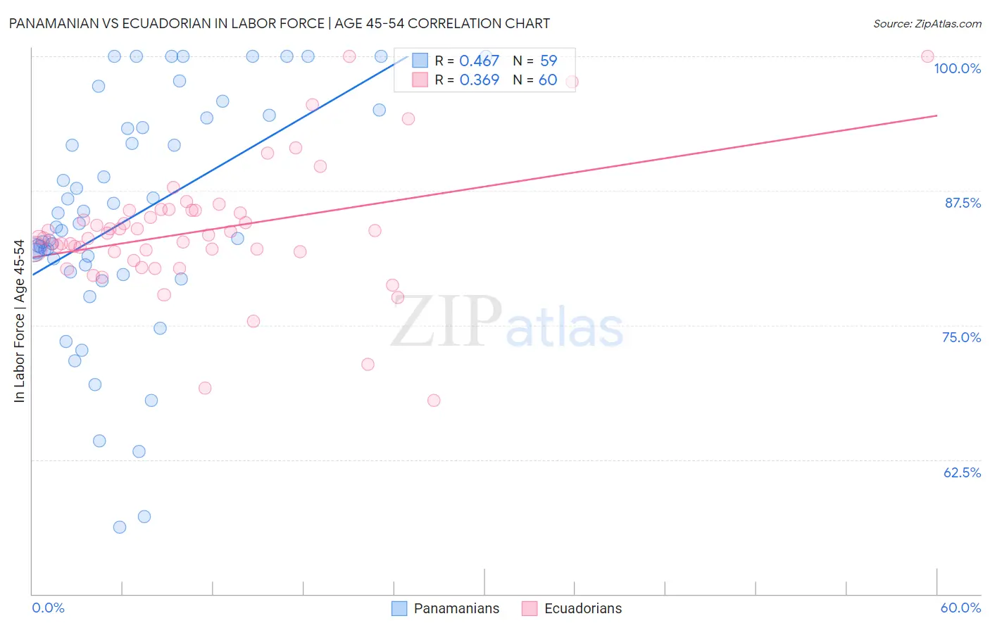 Panamanian vs Ecuadorian In Labor Force | Age 45-54