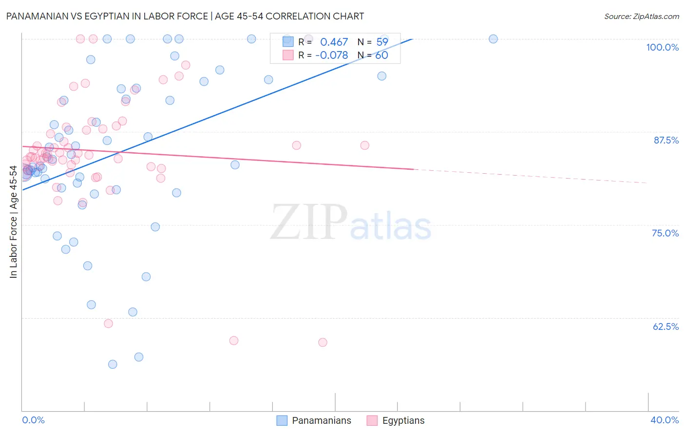 Panamanian vs Egyptian In Labor Force | Age 45-54