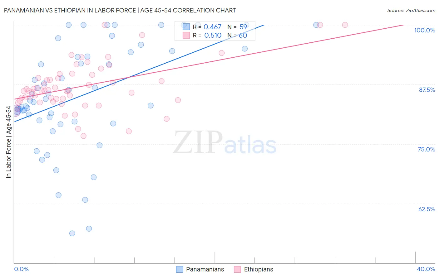 Panamanian vs Ethiopian In Labor Force | Age 45-54