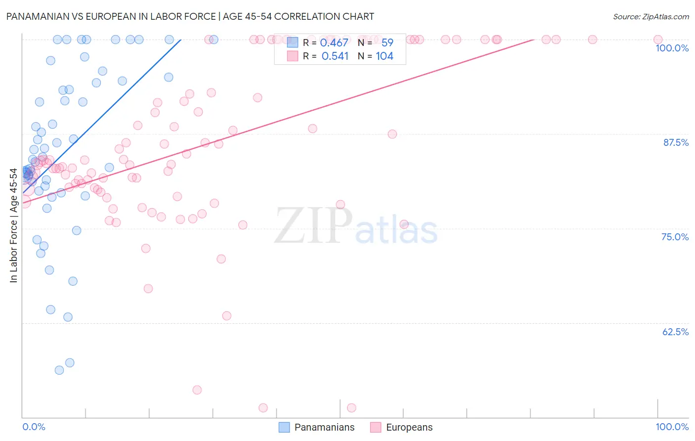 Panamanian vs European In Labor Force | Age 45-54