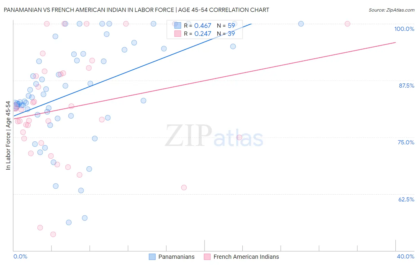 Panamanian vs French American Indian In Labor Force | Age 45-54