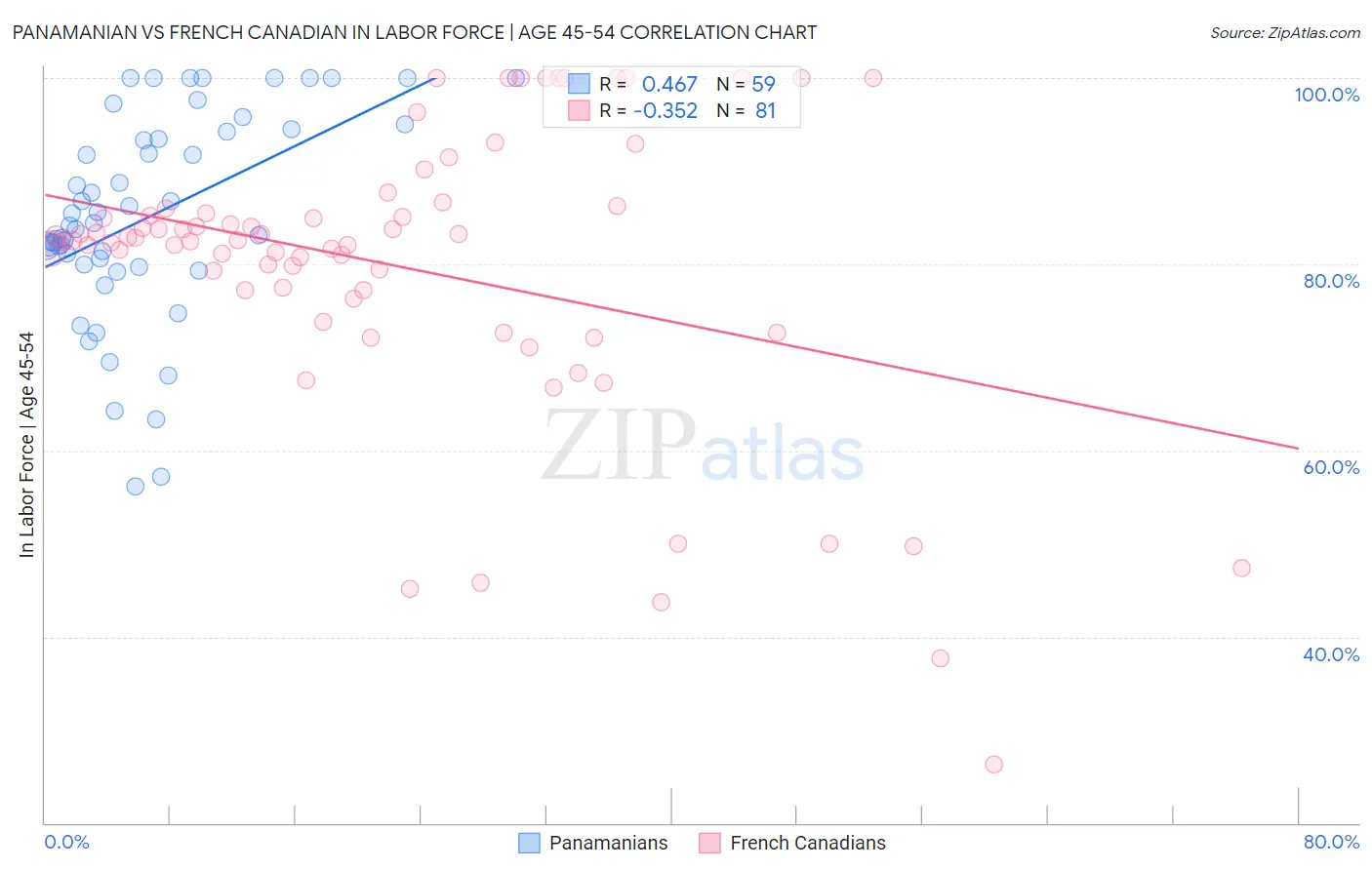 Panamanian vs French Canadian In Labor Force | Age 45-54