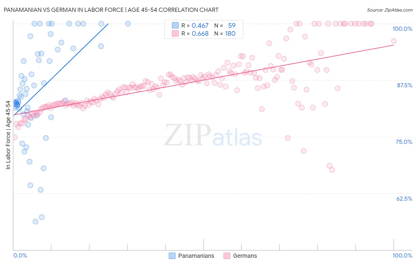 Panamanian vs German In Labor Force | Age 45-54