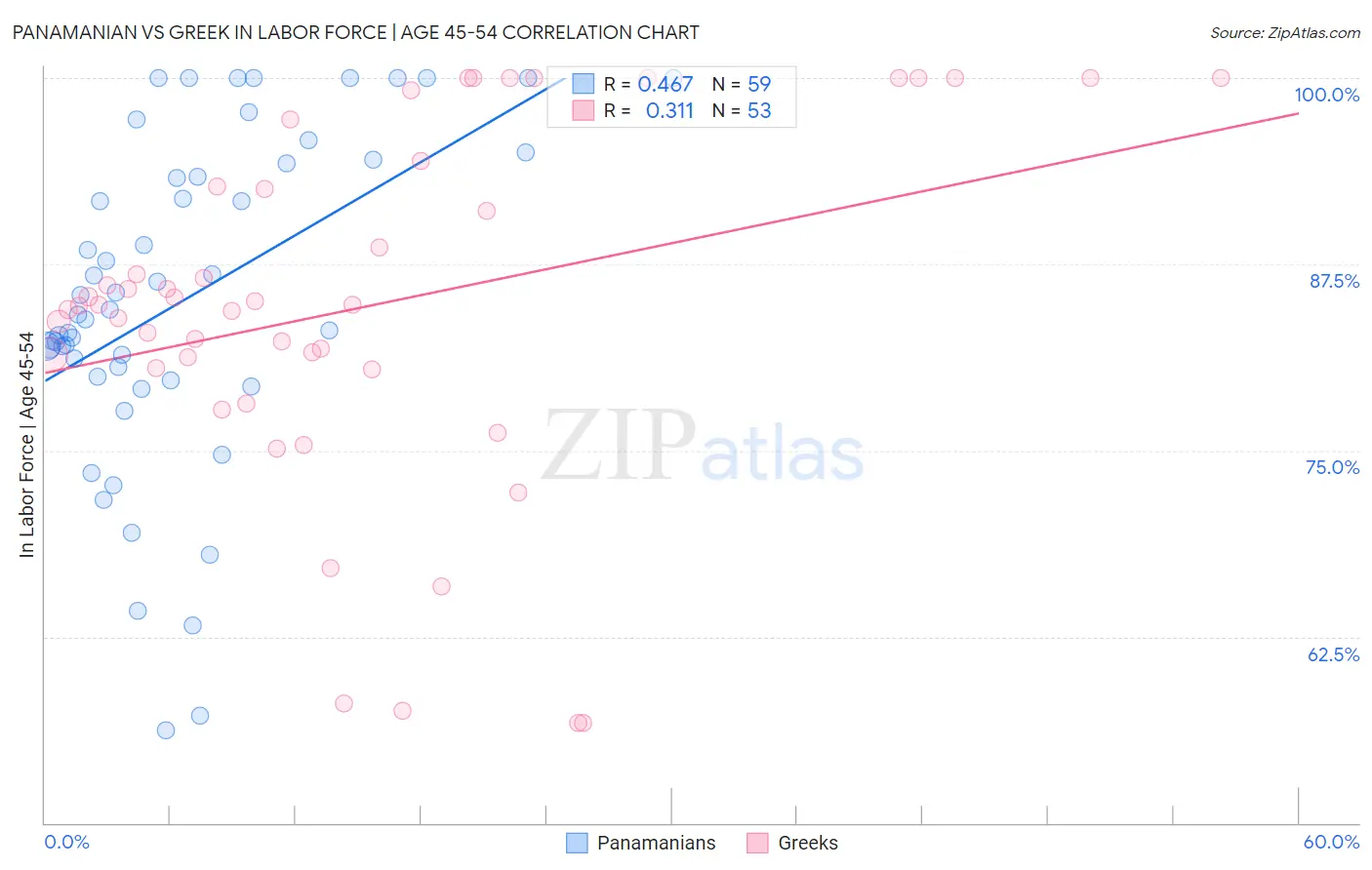 Panamanian vs Greek In Labor Force | Age 45-54