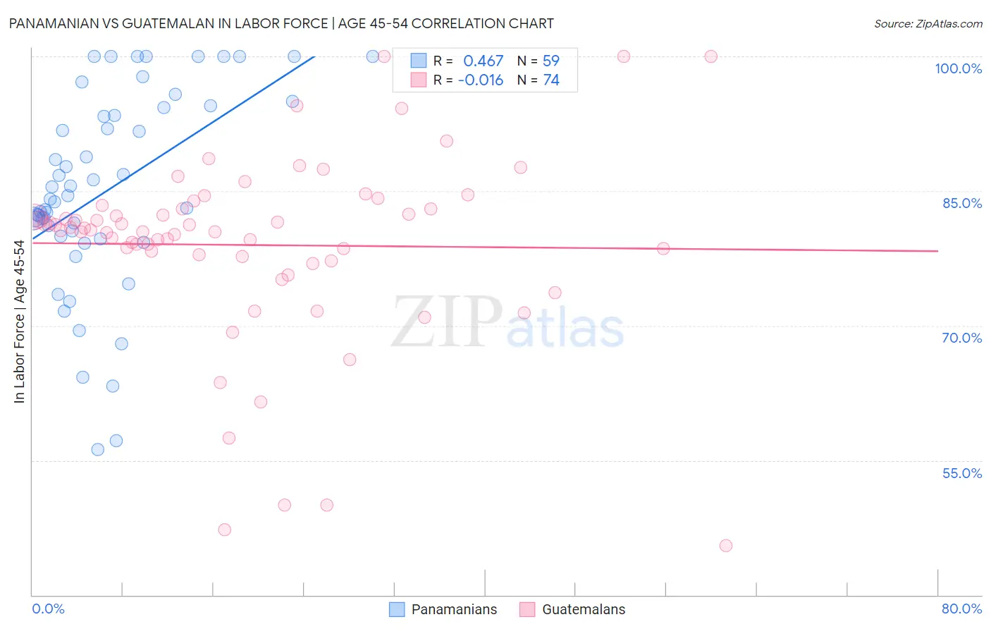 Panamanian vs Guatemalan In Labor Force | Age 45-54
