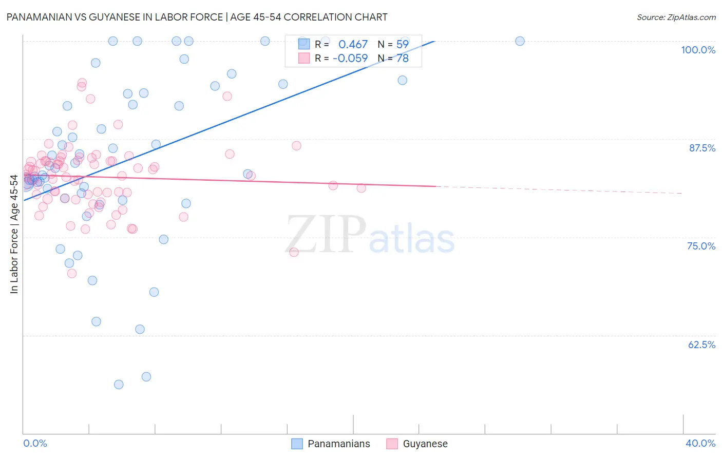 Panamanian vs Guyanese In Labor Force | Age 45-54