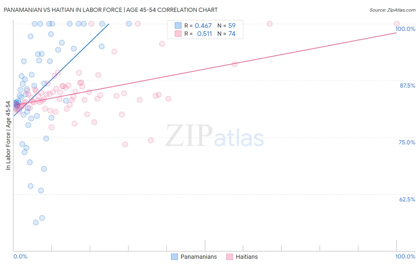 Panamanian vs Haitian In Labor Force | Age 45-54