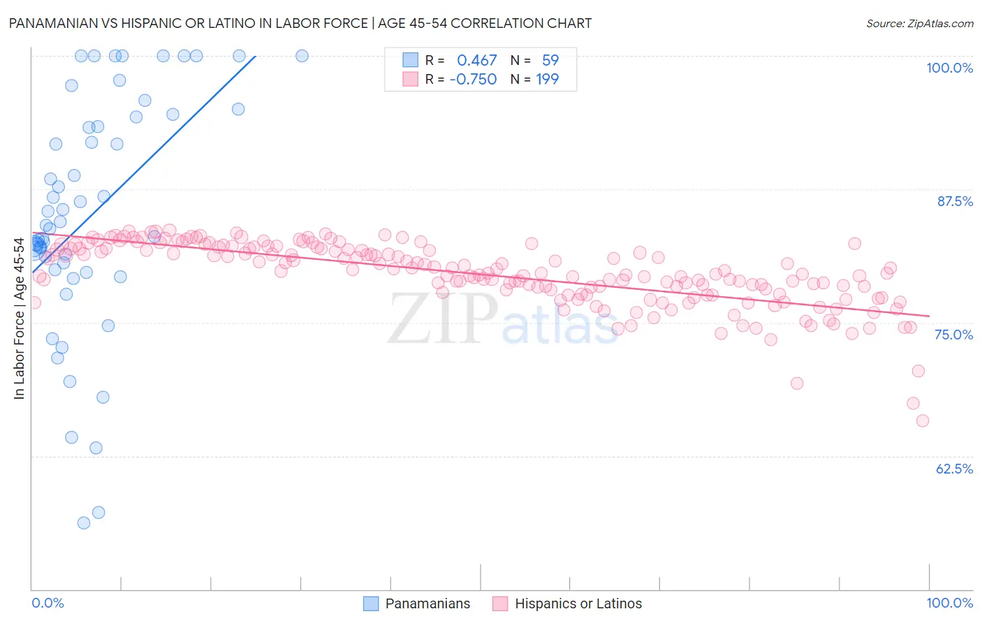 Panamanian vs Hispanic or Latino In Labor Force | Age 45-54