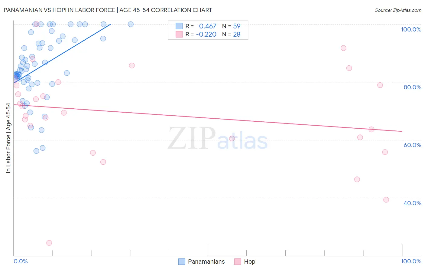 Panamanian vs Hopi In Labor Force | Age 45-54