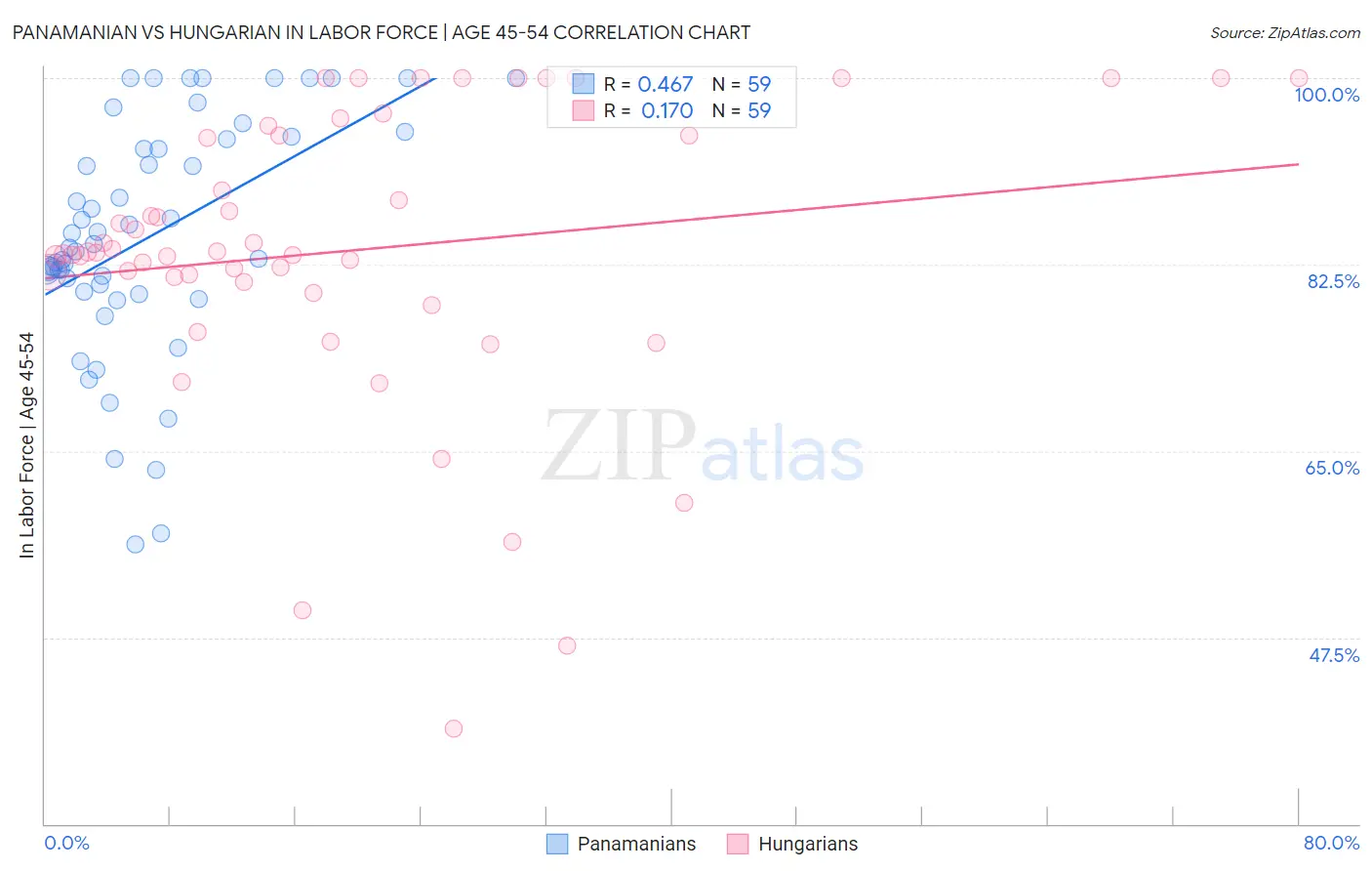 Panamanian vs Hungarian In Labor Force | Age 45-54