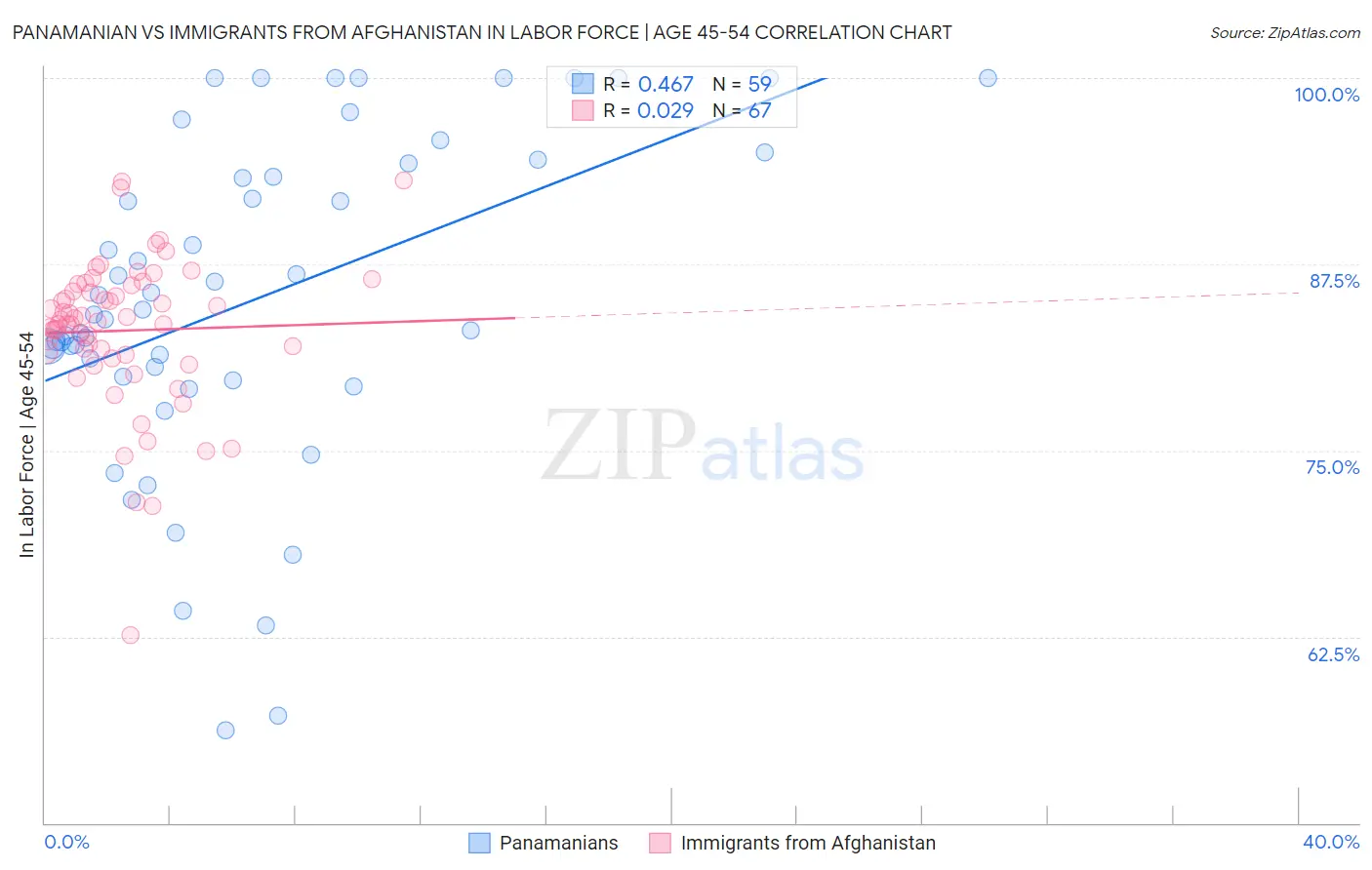 Panamanian vs Immigrants from Afghanistan In Labor Force | Age 45-54