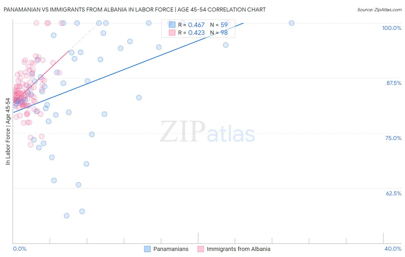 Panamanian vs Immigrants from Albania In Labor Force | Age 45-54