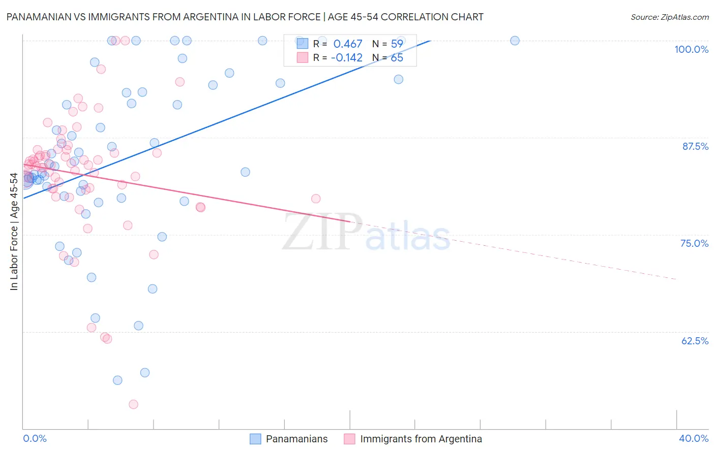 Panamanian vs Immigrants from Argentina In Labor Force | Age 45-54