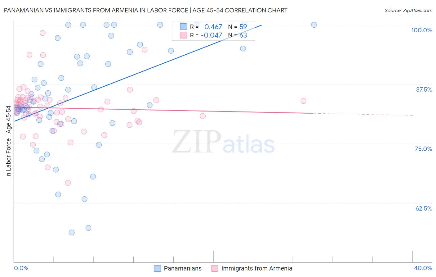 Panamanian vs Immigrants from Armenia In Labor Force | Age 45-54
