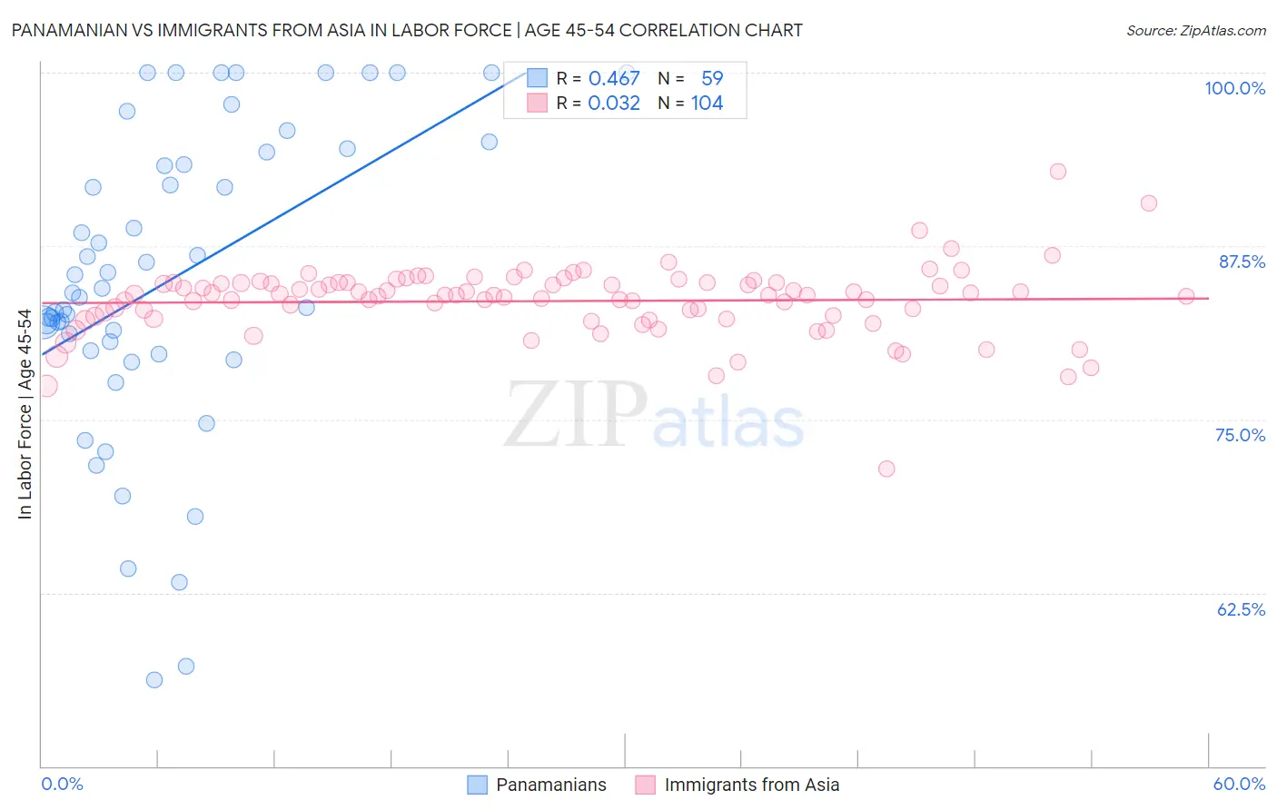 Panamanian vs Immigrants from Asia In Labor Force | Age 45-54