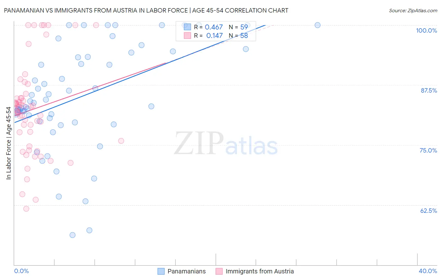 Panamanian vs Immigrants from Austria In Labor Force | Age 45-54