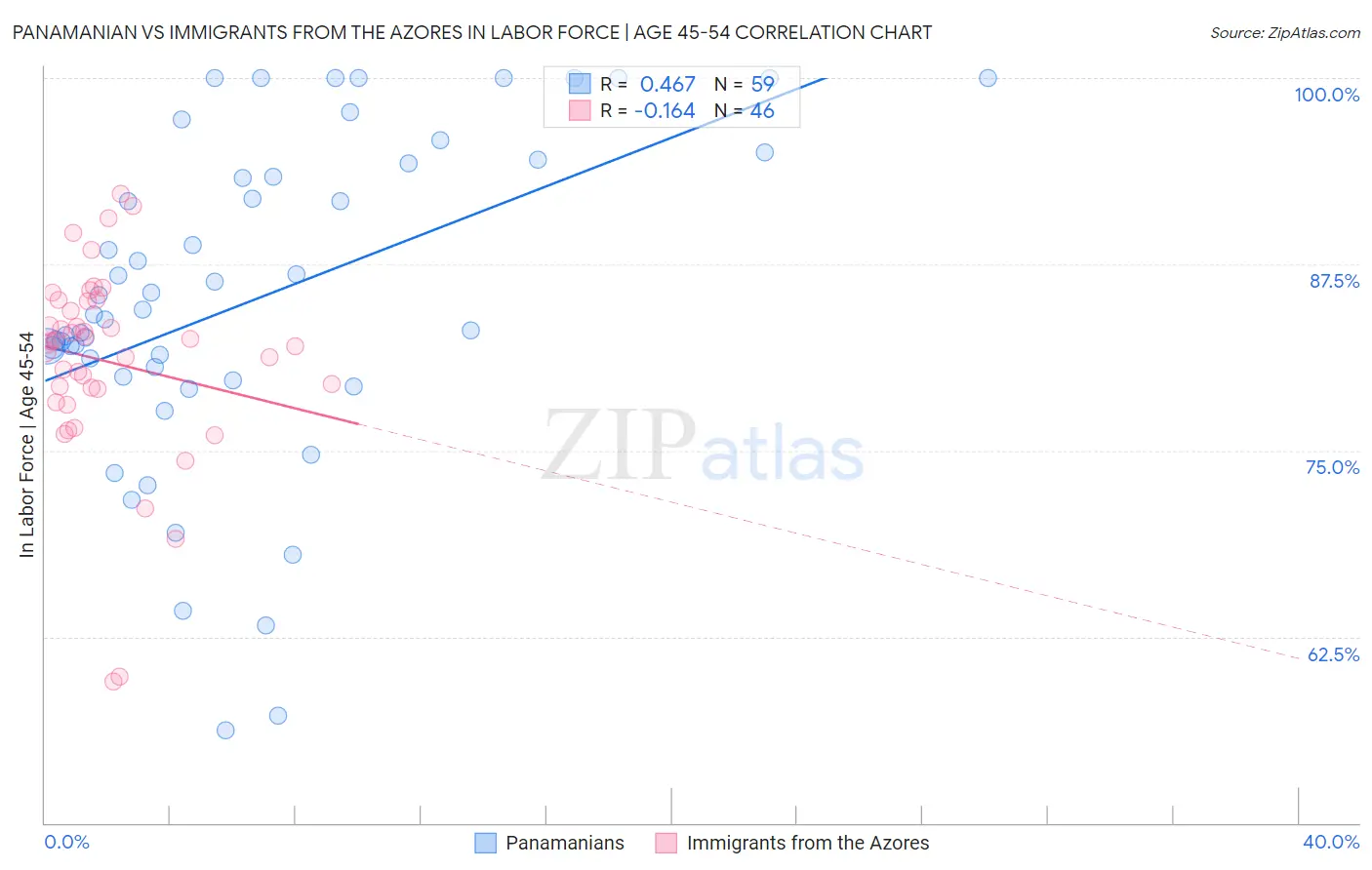 Panamanian vs Immigrants from the Azores In Labor Force | Age 45-54