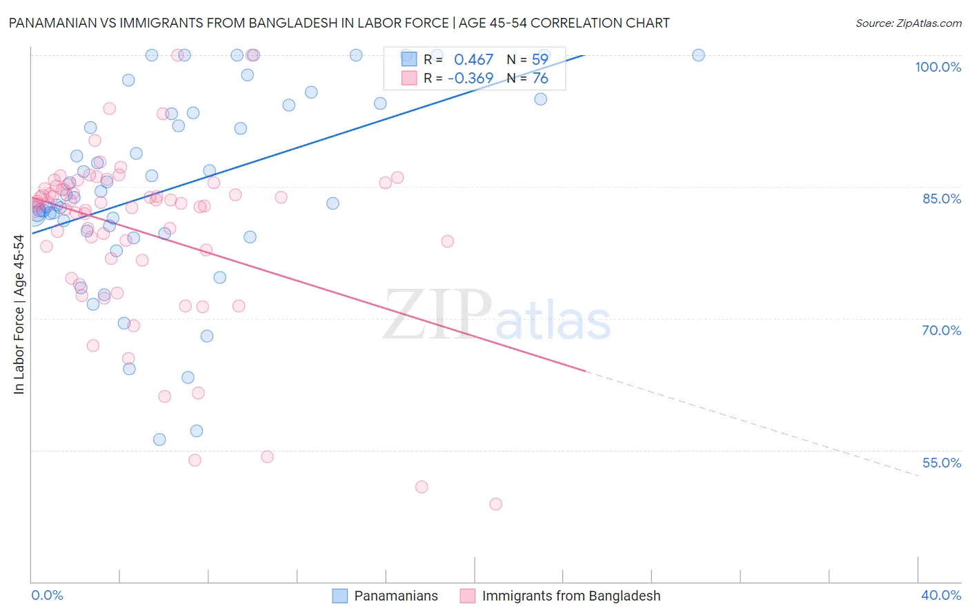 Panamanian vs Immigrants from Bangladesh In Labor Force | Age 45-54