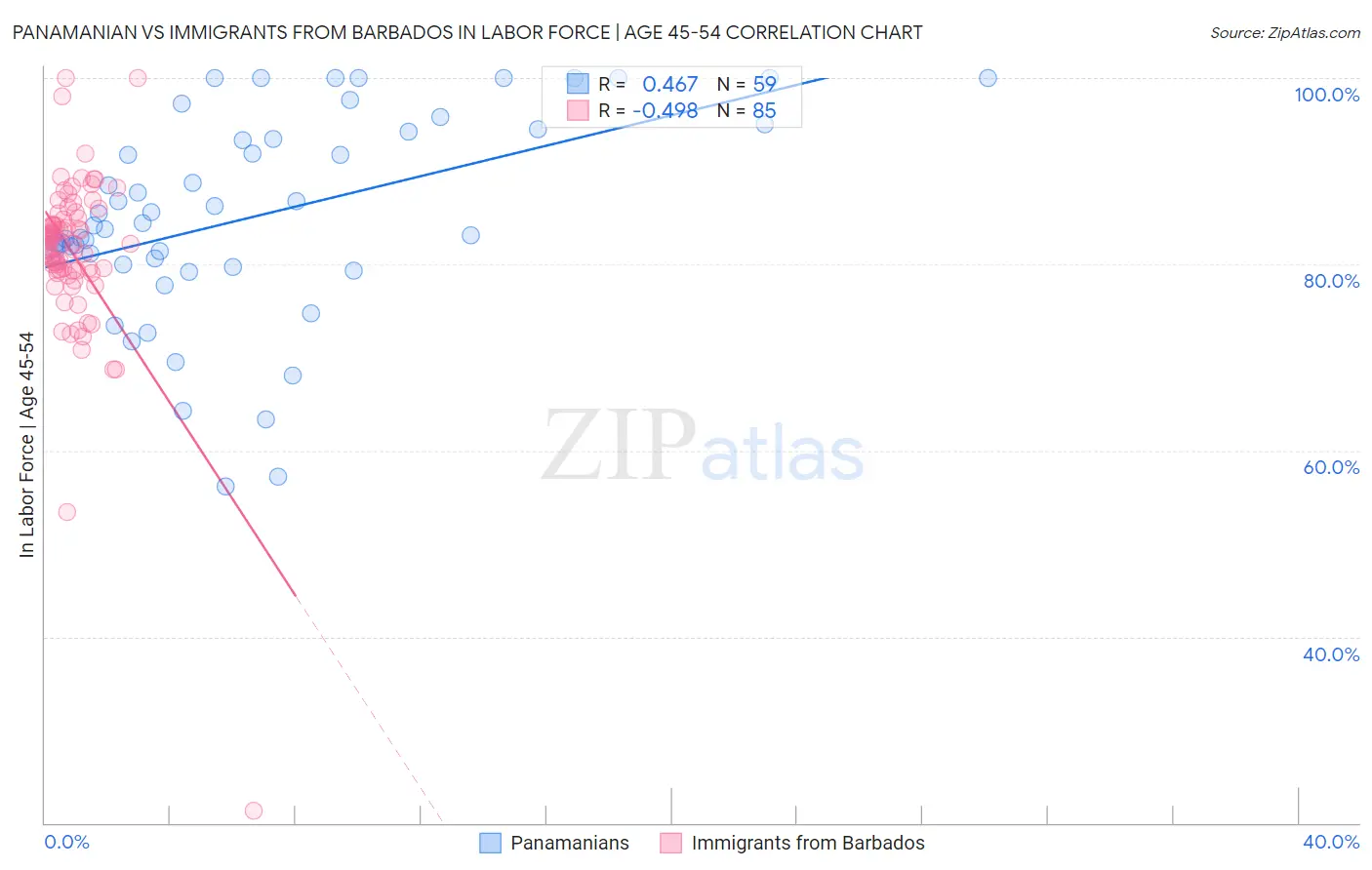 Panamanian vs Immigrants from Barbados In Labor Force | Age 45-54