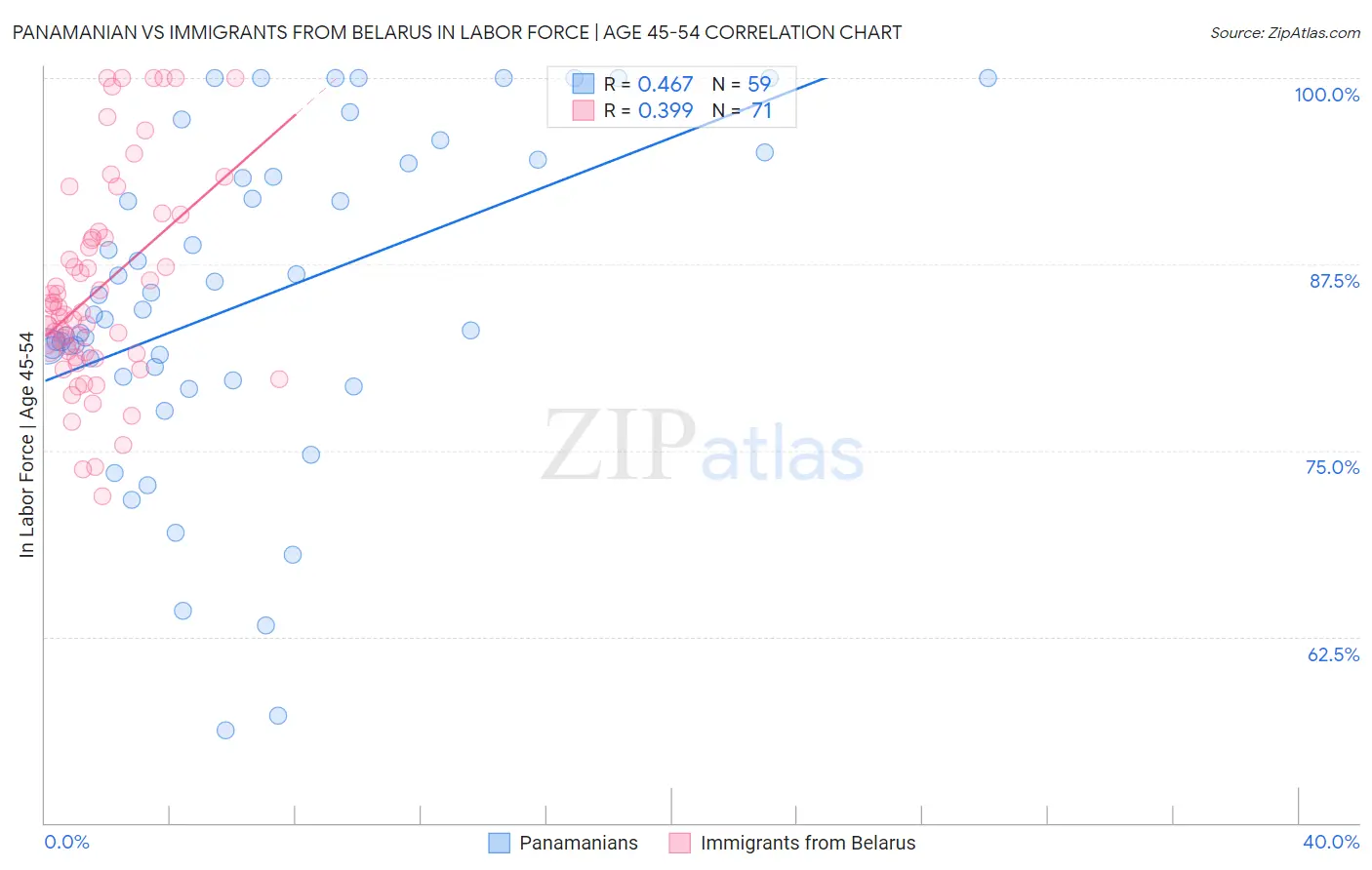 Panamanian vs Immigrants from Belarus In Labor Force | Age 45-54