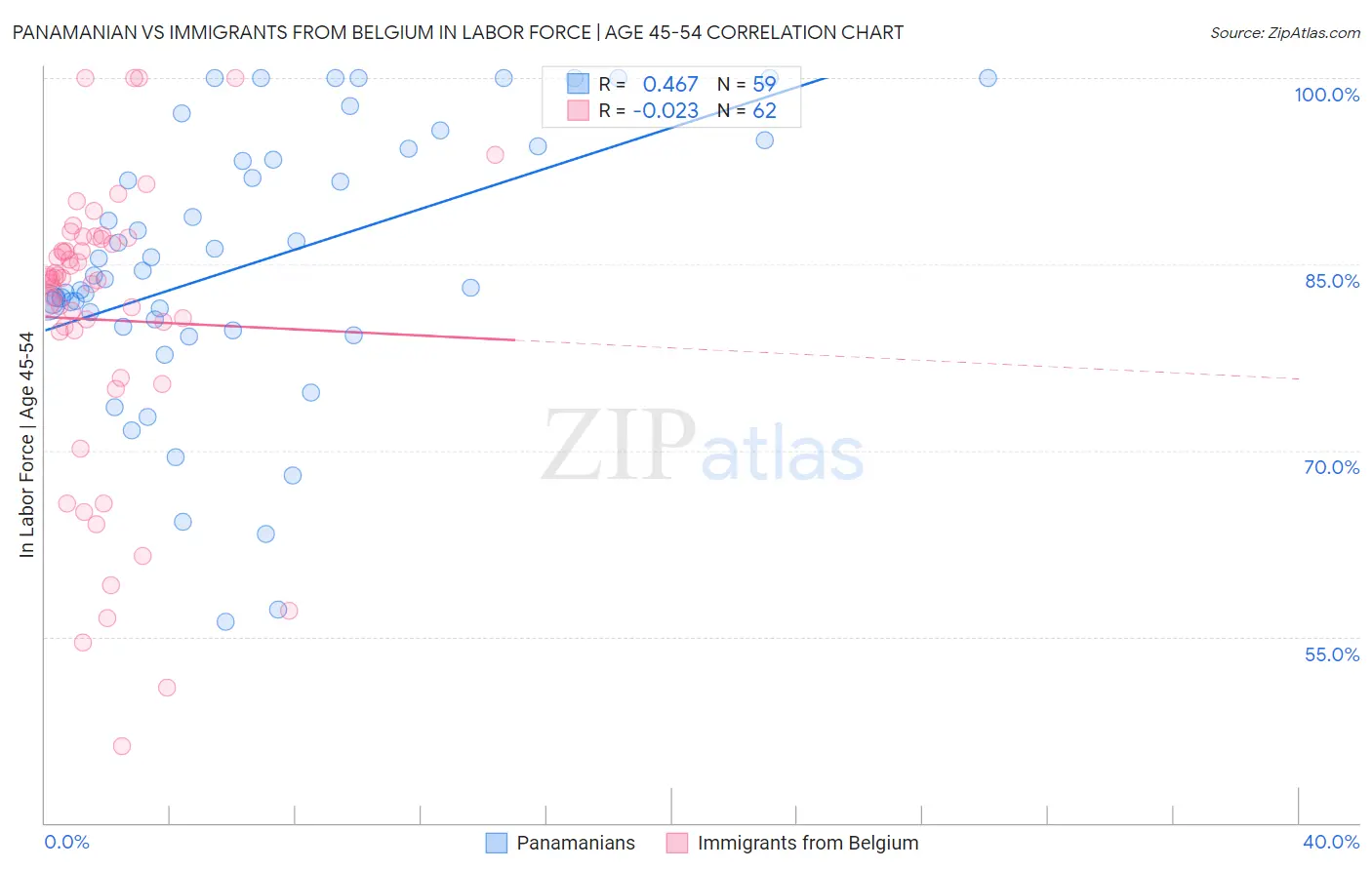 Panamanian vs Immigrants from Belgium In Labor Force | Age 45-54