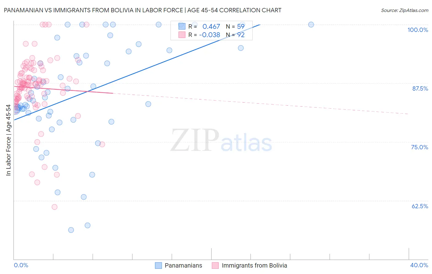 Panamanian vs Immigrants from Bolivia In Labor Force | Age 45-54