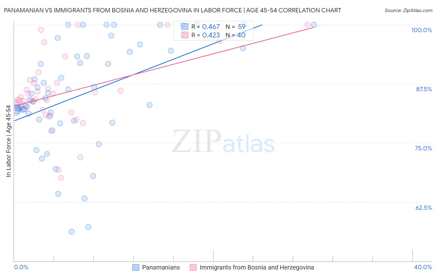 Panamanian vs Immigrants from Bosnia and Herzegovina In Labor Force | Age 45-54