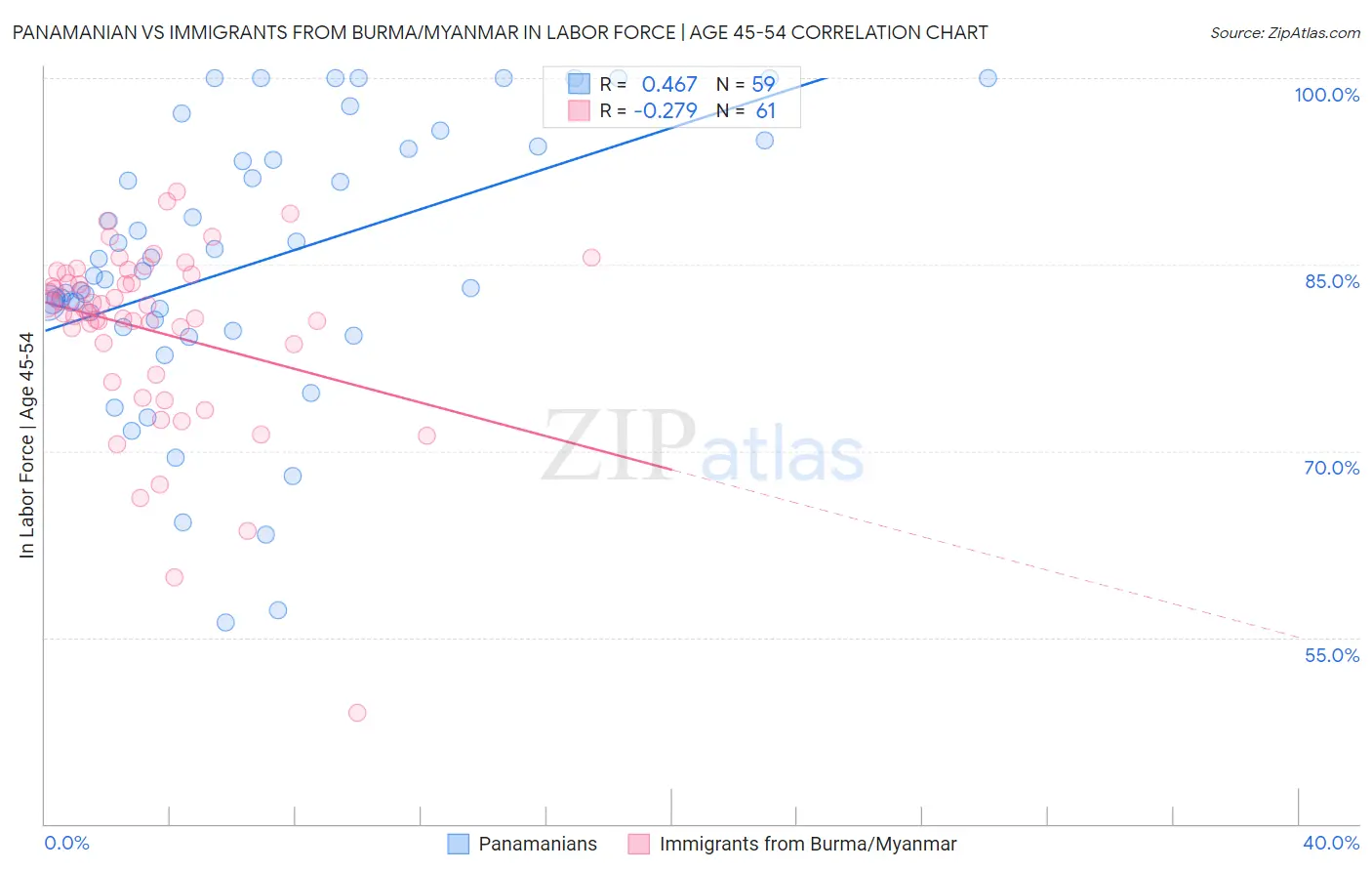 Panamanian vs Immigrants from Burma/Myanmar In Labor Force | Age 45-54