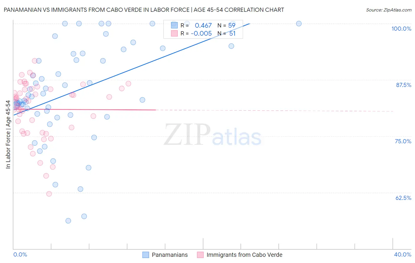 Panamanian vs Immigrants from Cabo Verde In Labor Force | Age 45-54