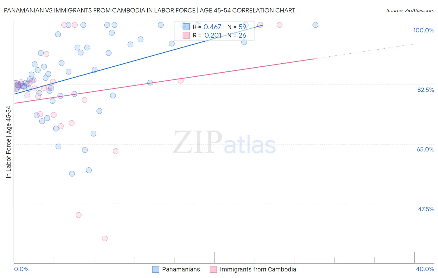 Panamanian vs Immigrants from Cambodia In Labor Force | Age 45-54