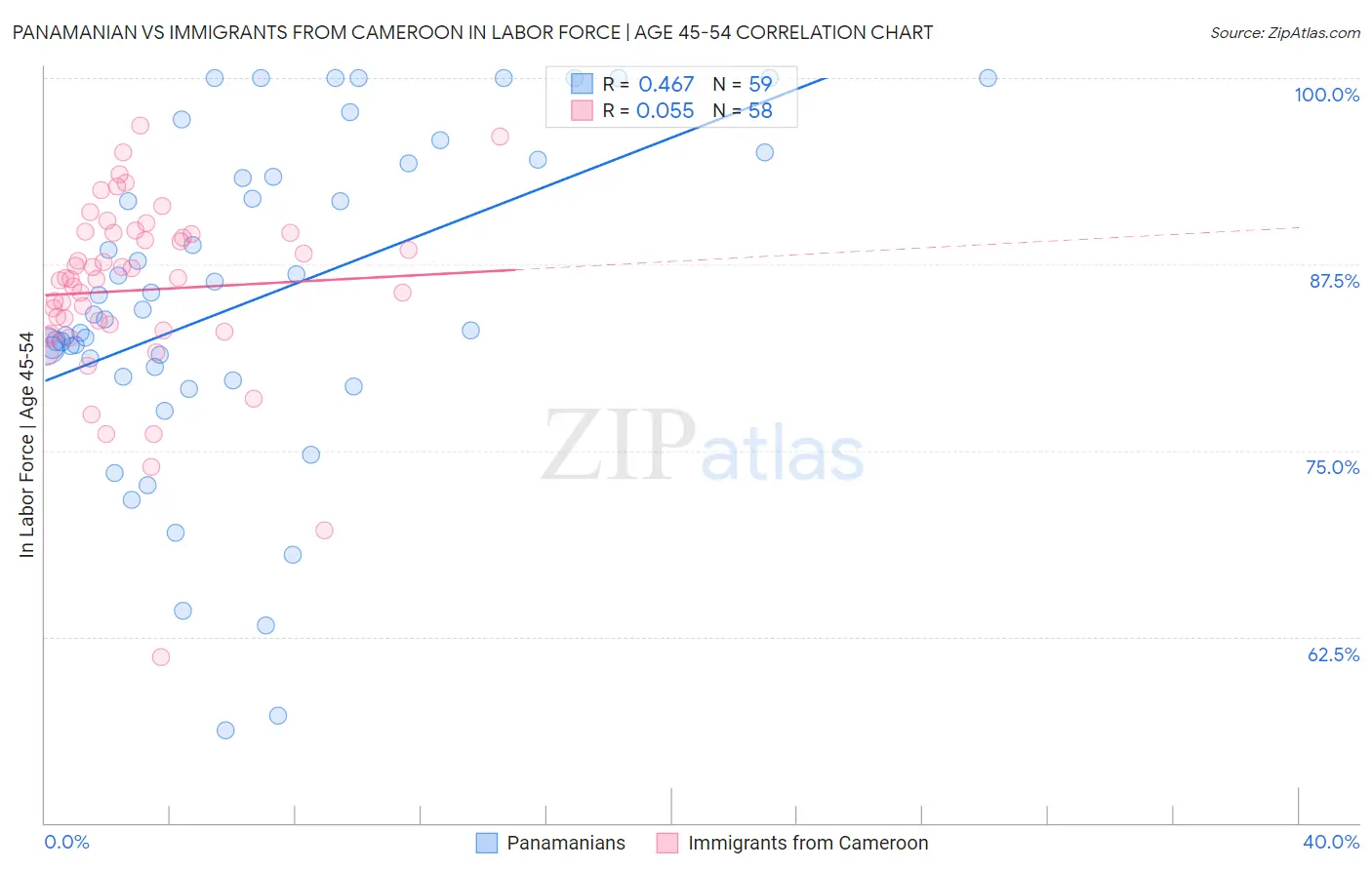 Panamanian vs Immigrants from Cameroon In Labor Force | Age 45-54