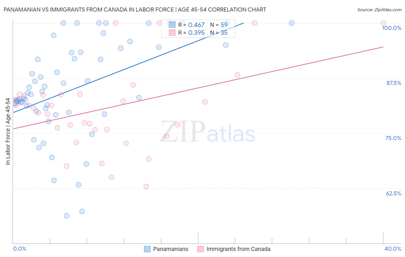 Panamanian vs Immigrants from Canada In Labor Force | Age 45-54