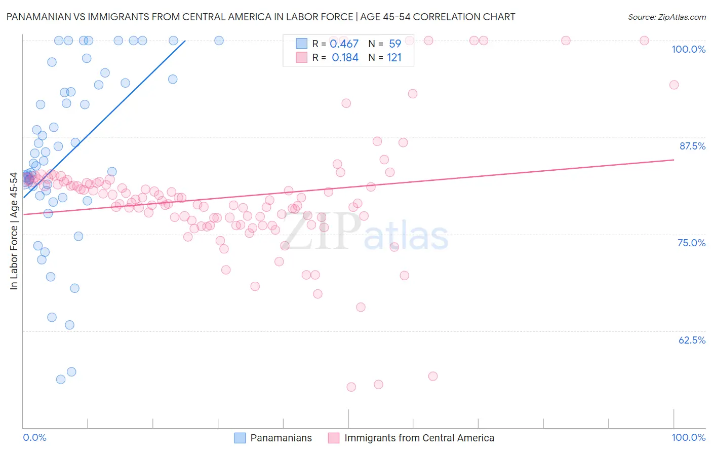 Panamanian vs Immigrants from Central America In Labor Force | Age 45-54