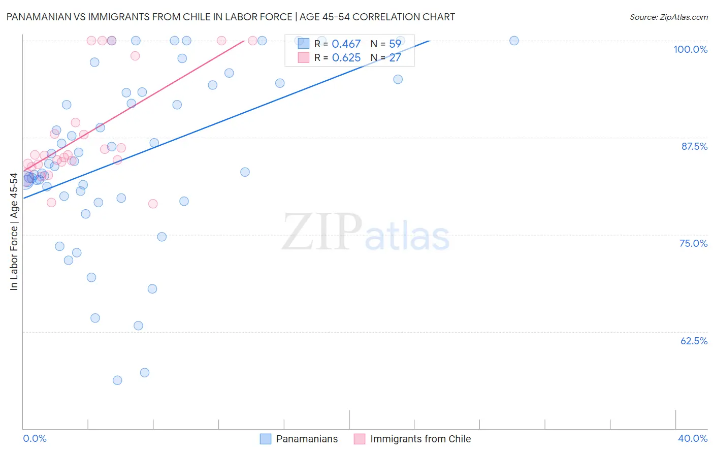 Panamanian vs Immigrants from Chile In Labor Force | Age 45-54