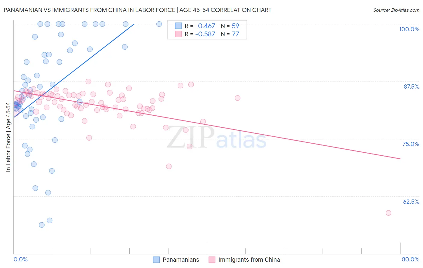 Panamanian vs Immigrants from China In Labor Force | Age 45-54