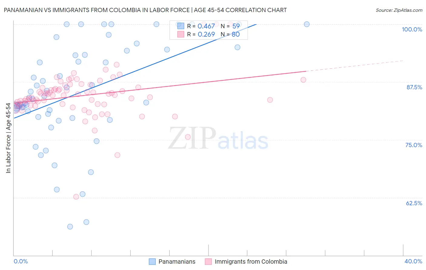 Panamanian vs Immigrants from Colombia In Labor Force | Age 45-54